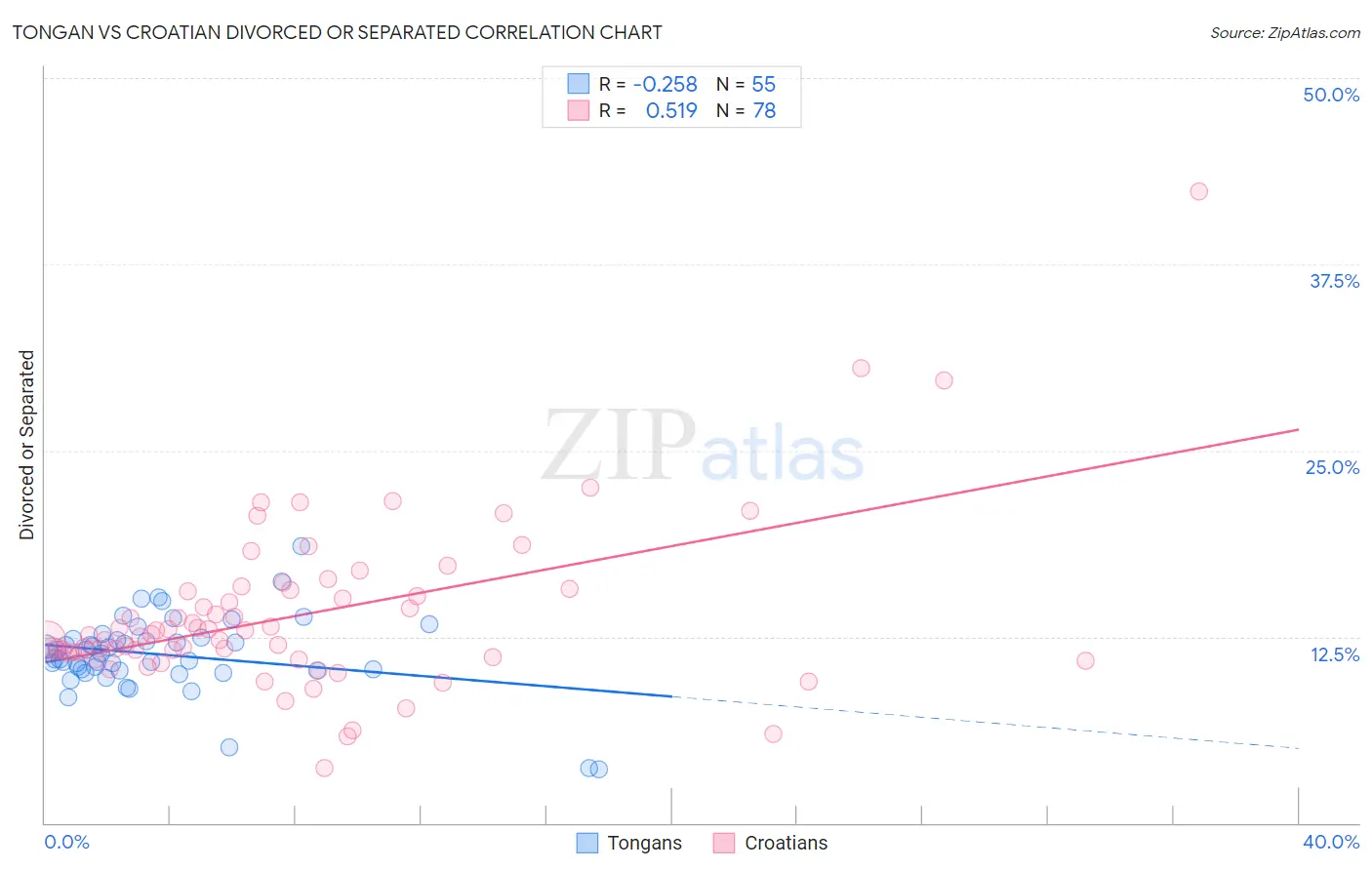 Tongan vs Croatian Divorced or Separated