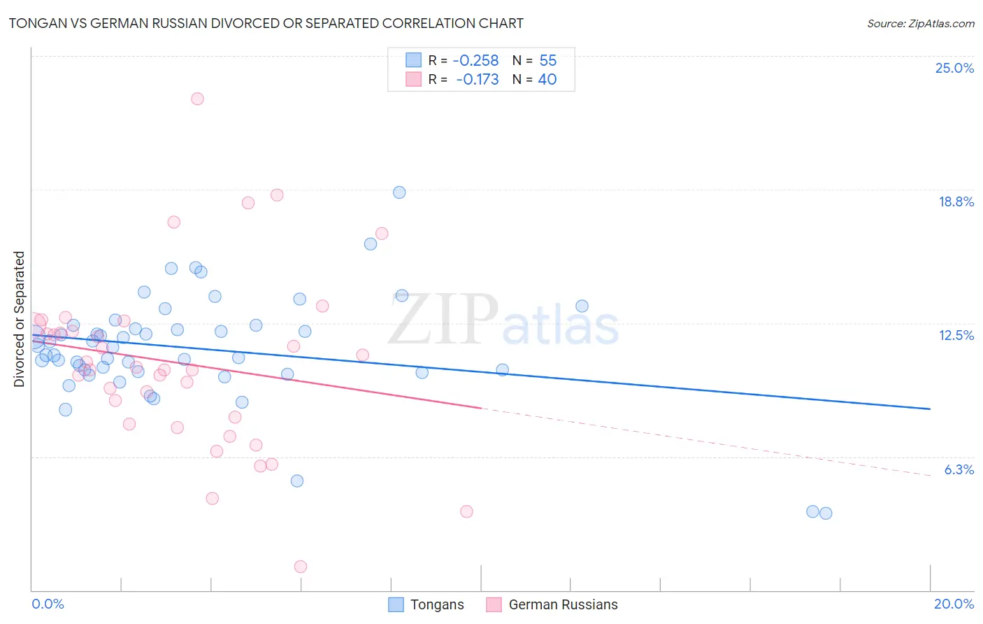 Tongan vs German Russian Divorced or Separated