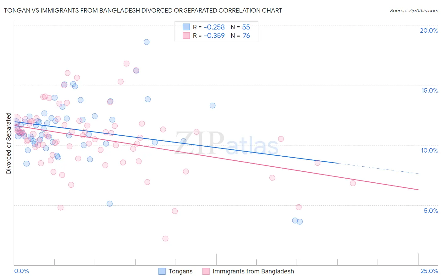 Tongan vs Immigrants from Bangladesh Divorced or Separated