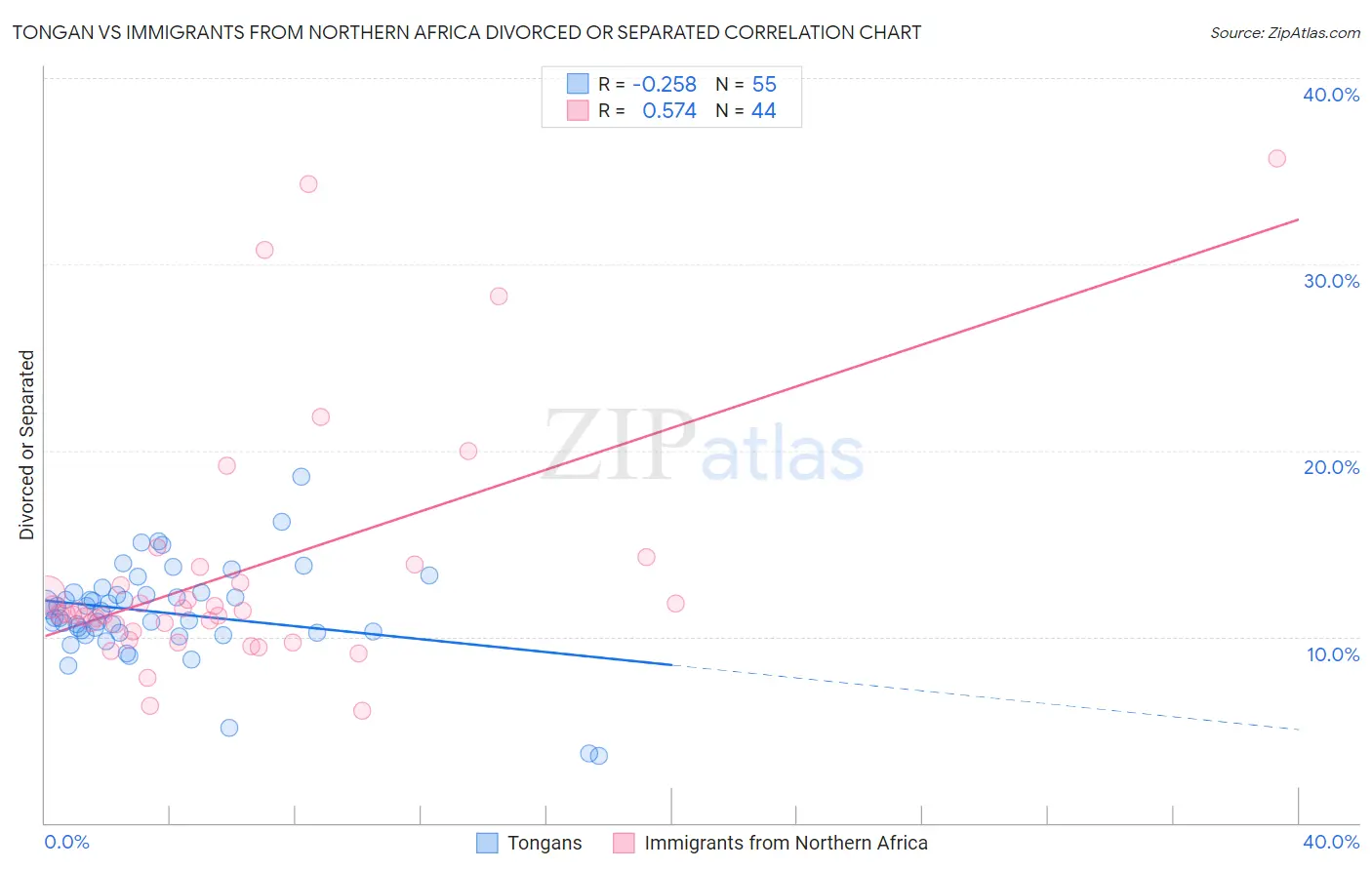 Tongan vs Immigrants from Northern Africa Divorced or Separated