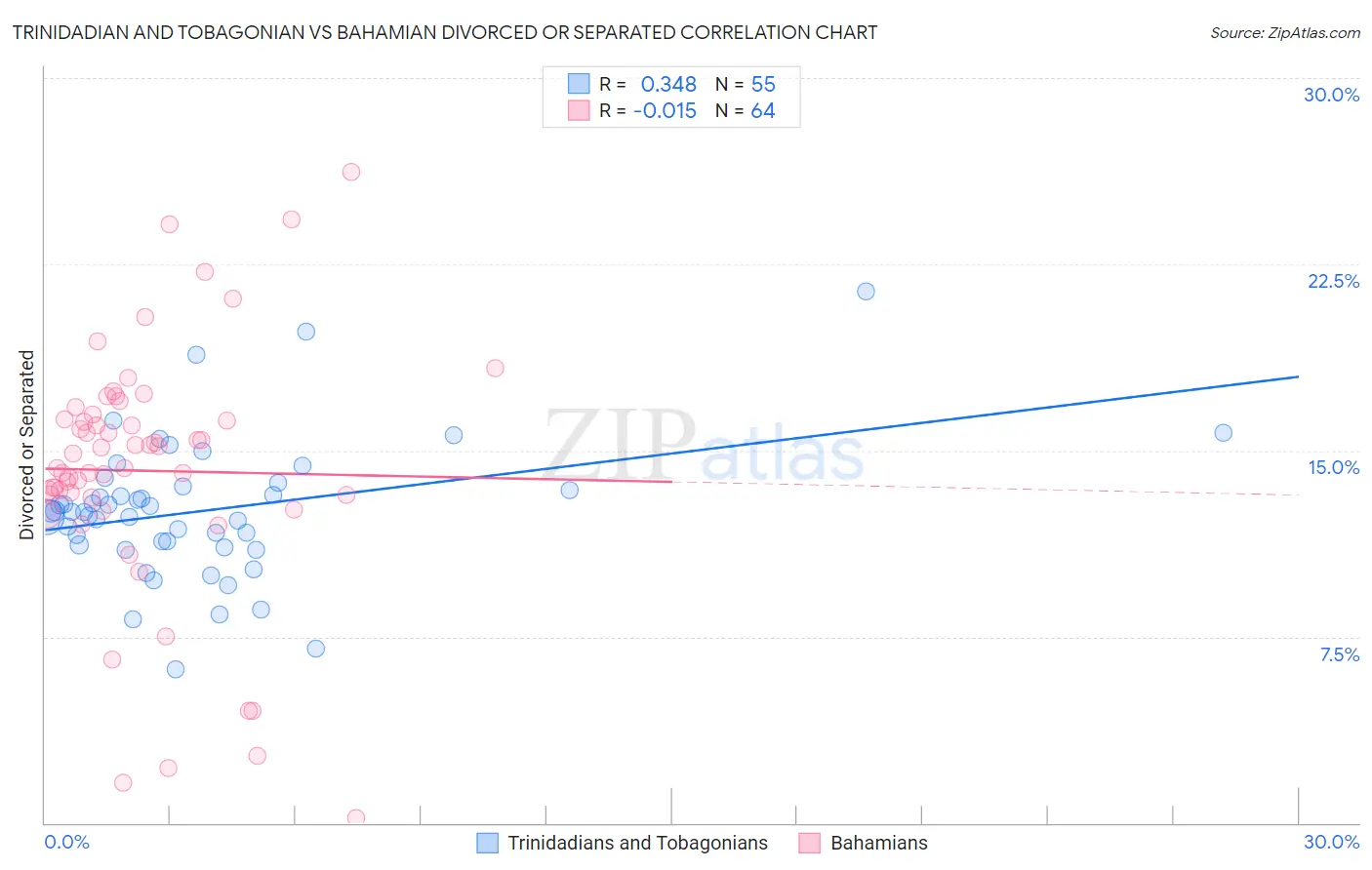 Trinidadian and Tobagonian vs Bahamian Divorced or Separated