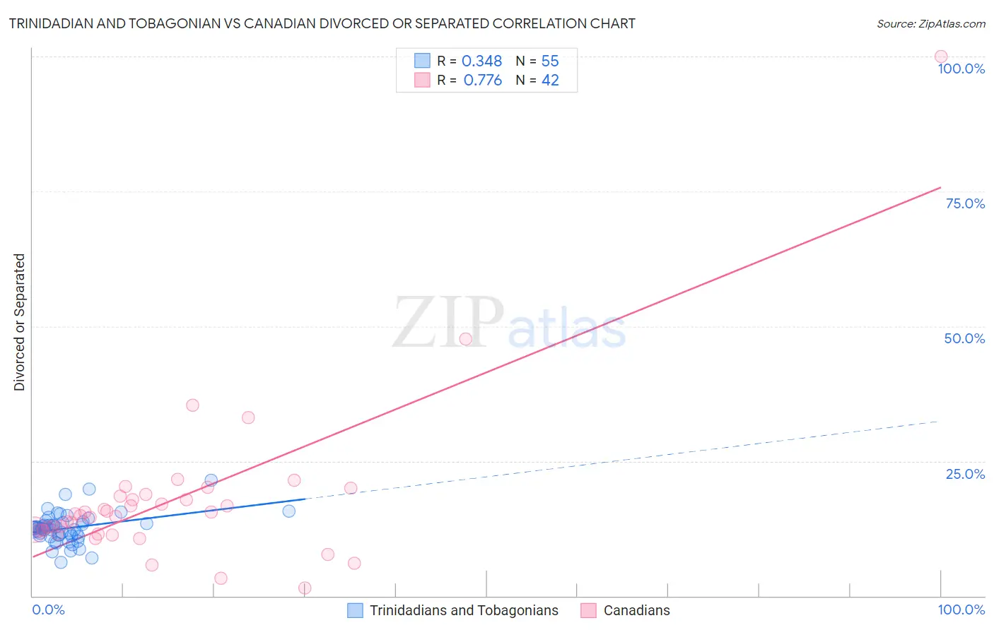 Trinidadian and Tobagonian vs Canadian Divorced or Separated