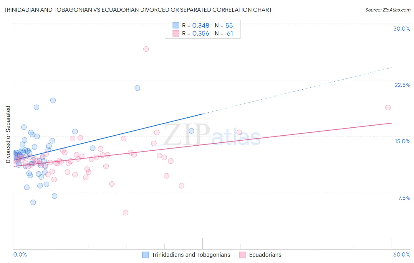 Trinidadian and Tobagonian vs Ecuadorian Divorced or Separated