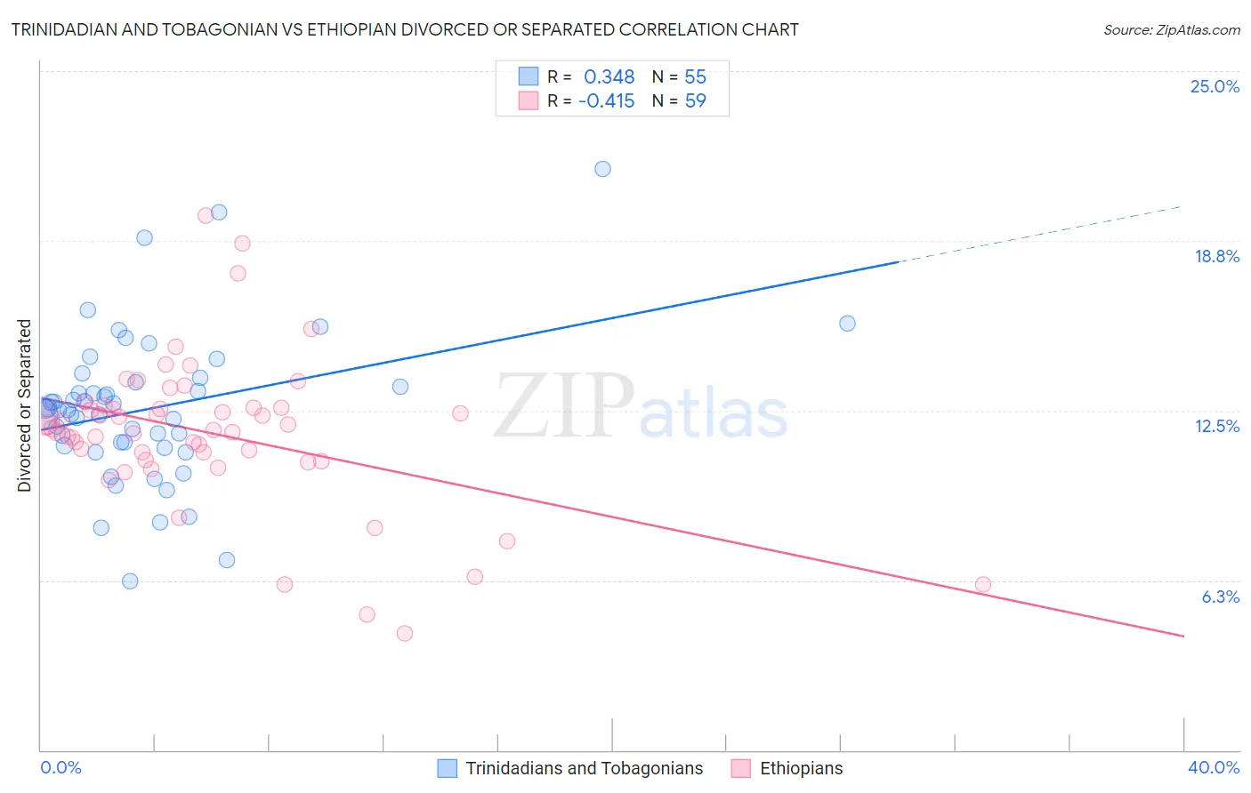 Trinidadian and Tobagonian vs Ethiopian Divorced or Separated