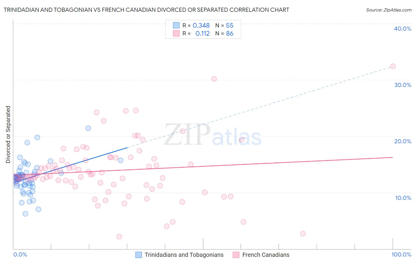 Trinidadian and Tobagonian vs French Canadian Divorced or Separated