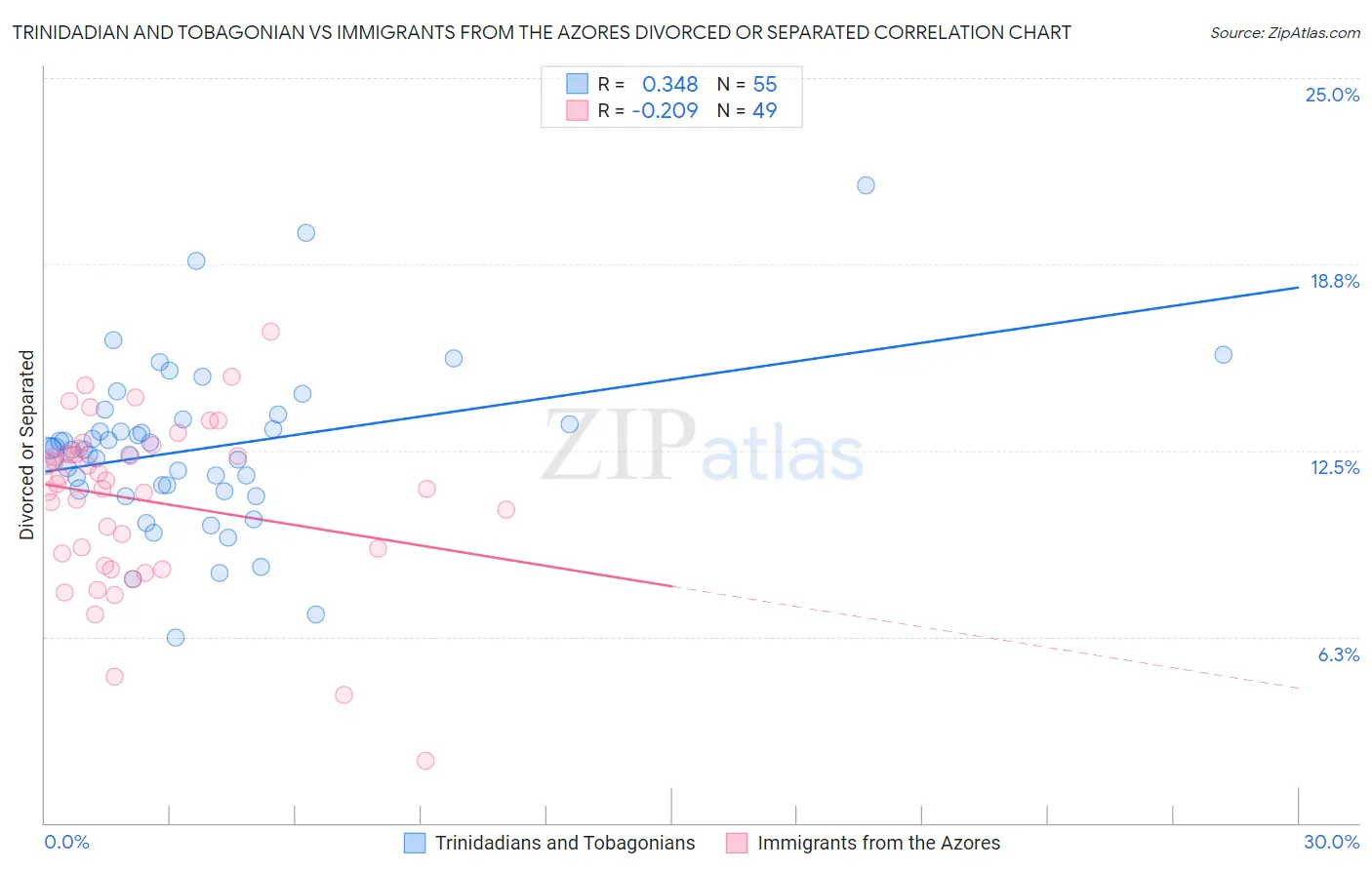 Trinidadian and Tobagonian vs Immigrants from the Azores Divorced or Separated