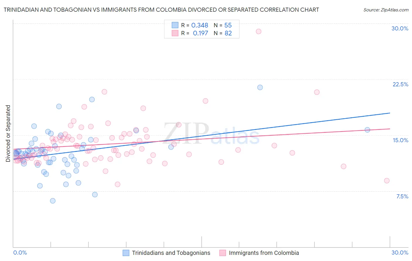 Trinidadian and Tobagonian vs Immigrants from Colombia Divorced or Separated