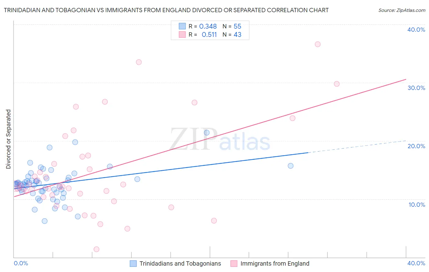 Trinidadian and Tobagonian vs Immigrants from England Divorced or Separated