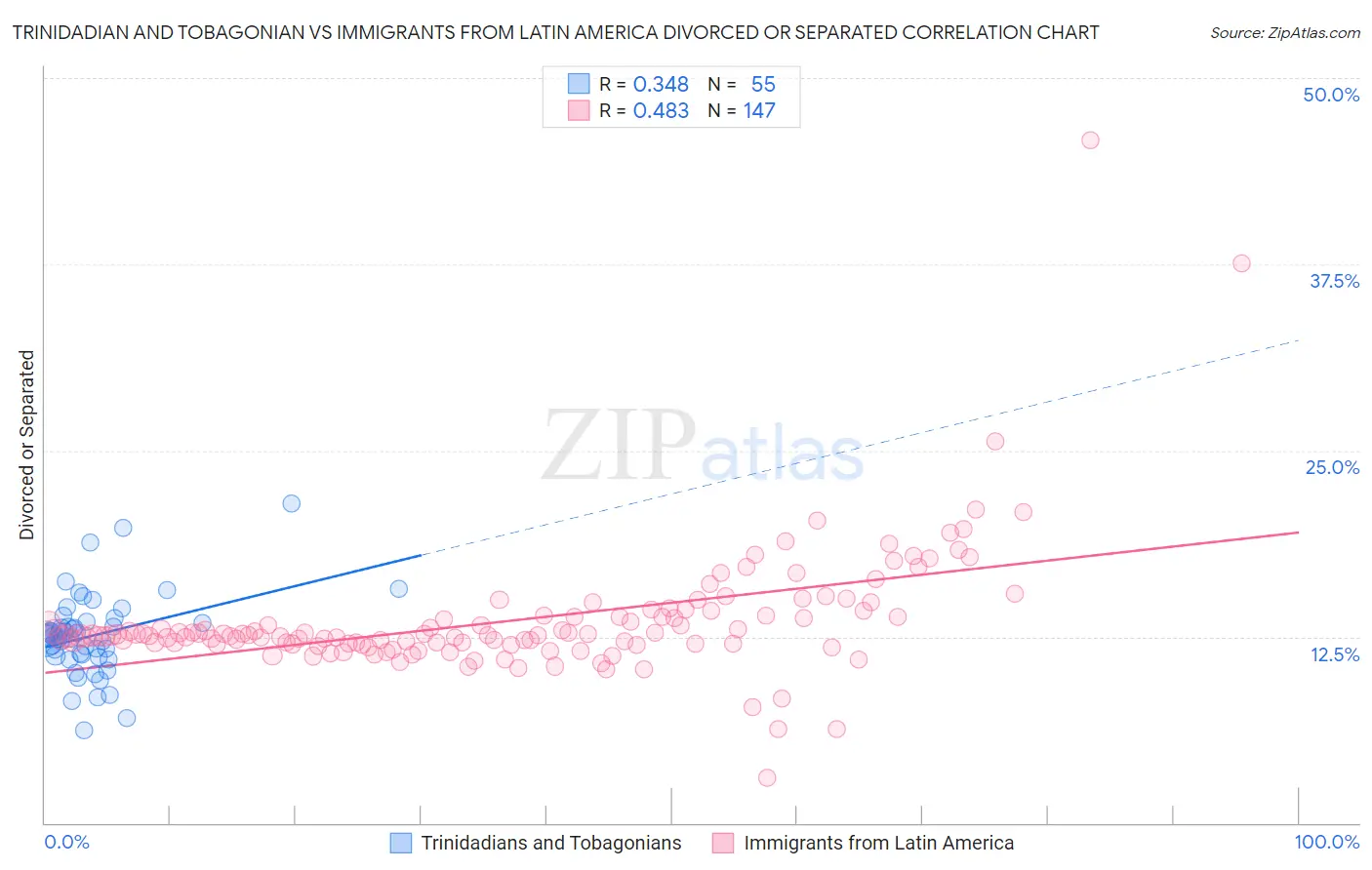 Trinidadian and Tobagonian vs Immigrants from Latin America Divorced or Separated