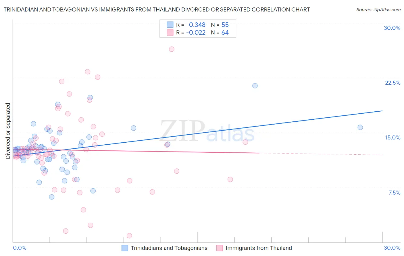 Trinidadian and Tobagonian vs Immigrants from Thailand Divorced or Separated