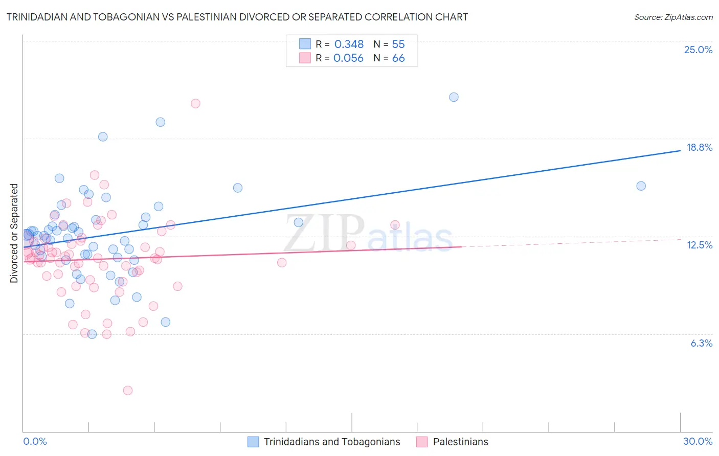 Trinidadian and Tobagonian vs Palestinian Divorced or Separated