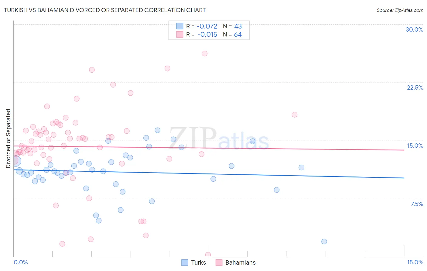 Turkish vs Bahamian Divorced or Separated