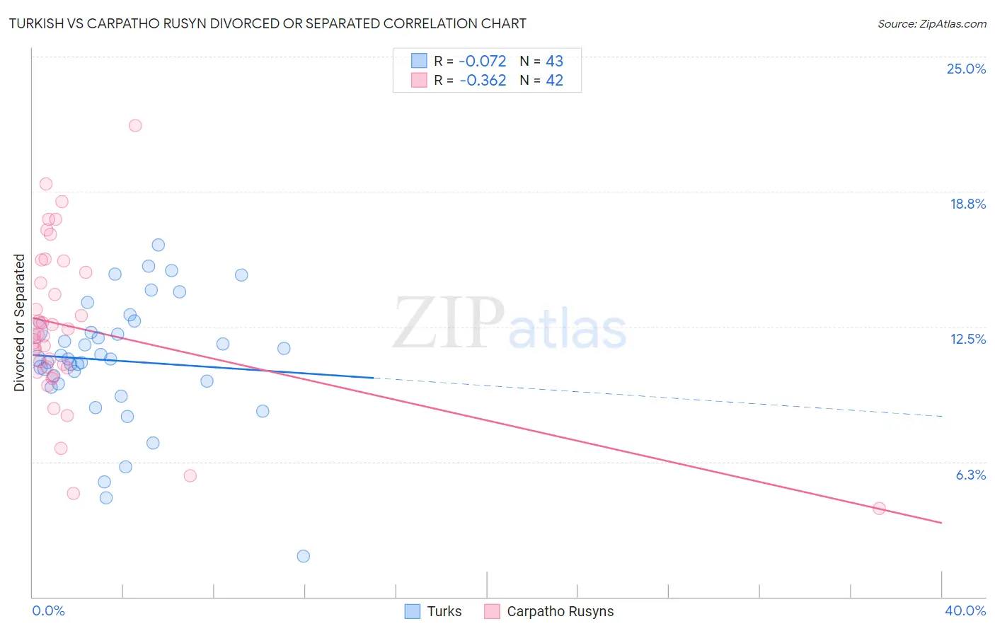 Turkish vs Carpatho Rusyn Divorced or Separated