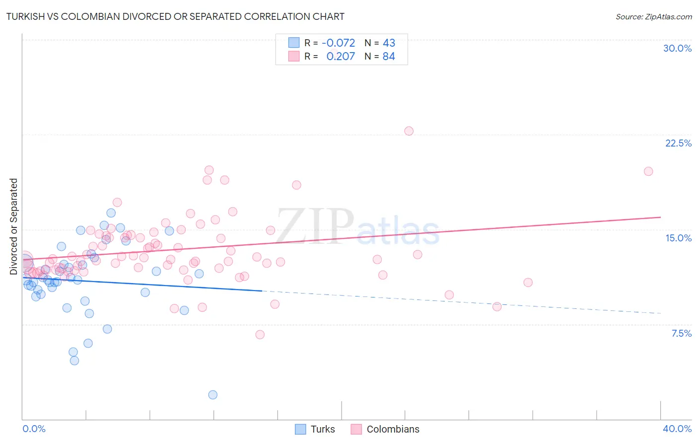 Turkish vs Colombian Divorced or Separated