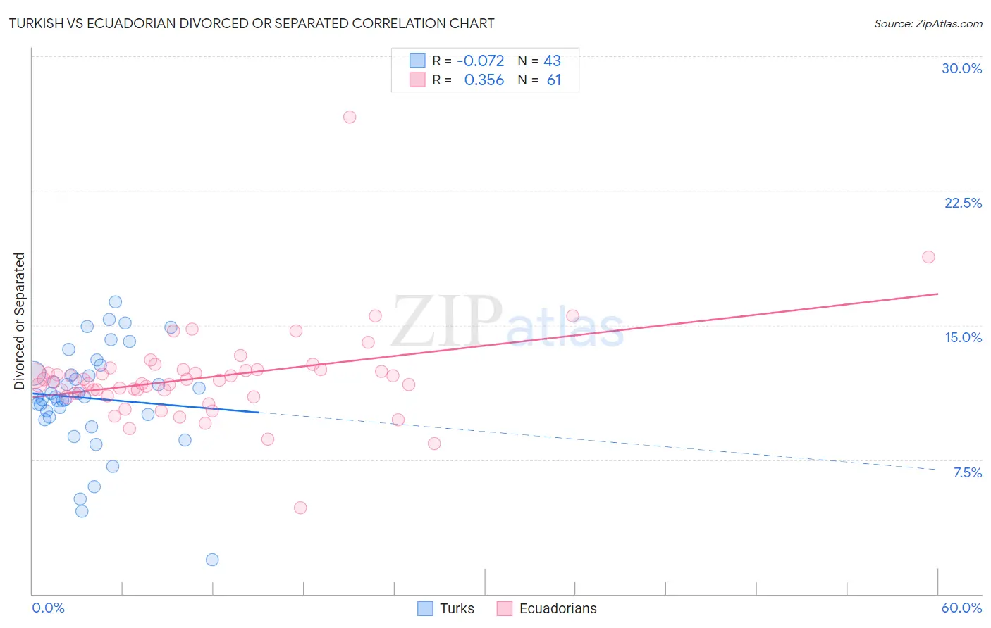 Turkish vs Ecuadorian Divorced or Separated