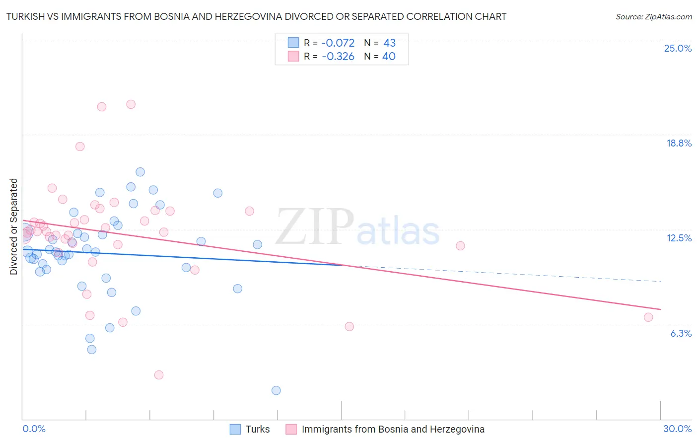 Turkish vs Immigrants from Bosnia and Herzegovina Divorced or Separated