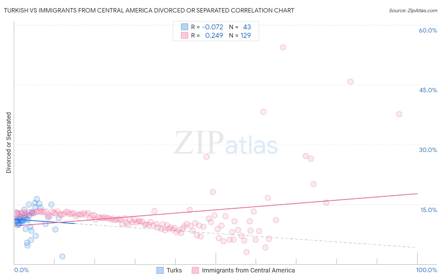 Turkish vs Immigrants from Central America Divorced or Separated