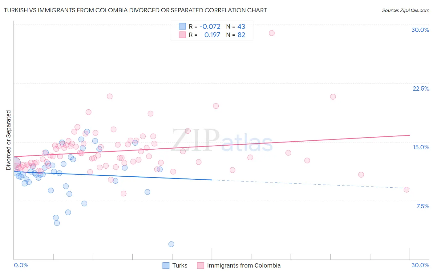 Turkish vs Immigrants from Colombia Divorced or Separated