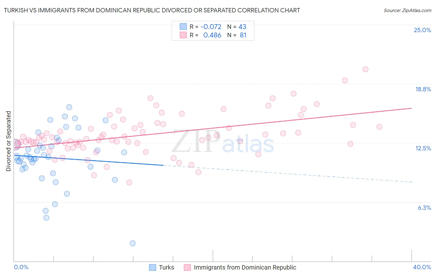 Turkish vs Immigrants from Dominican Republic Divorced or Separated