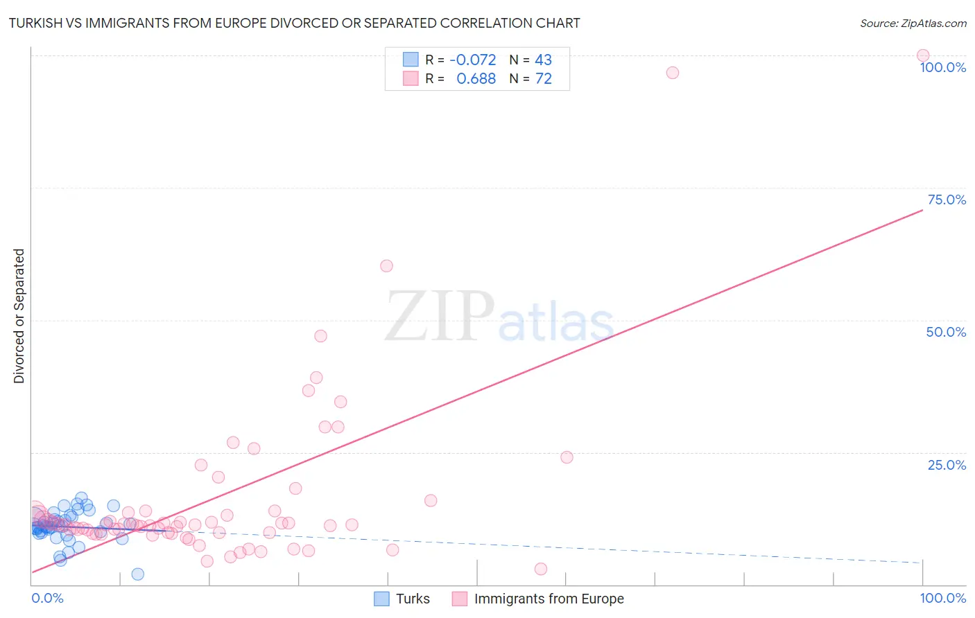 Turkish vs Immigrants from Europe Divorced or Separated