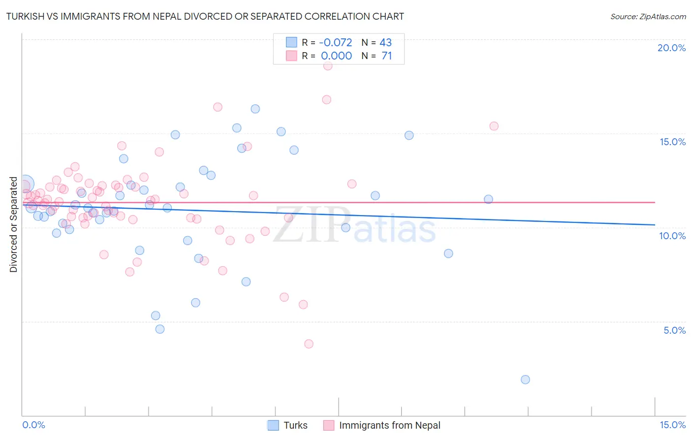 Turkish vs Immigrants from Nepal Divorced or Separated