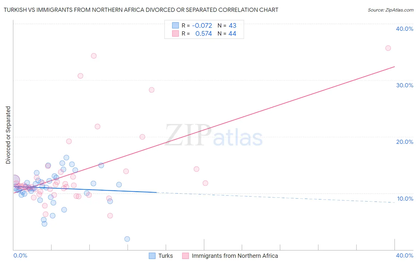 Turkish vs Immigrants from Northern Africa Divorced or Separated