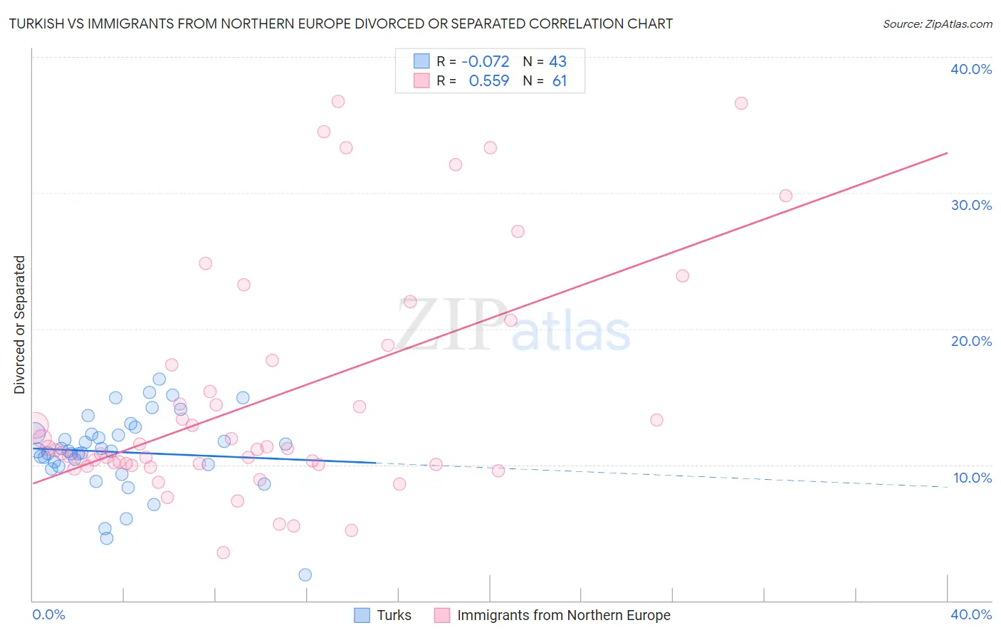 Turkish vs Immigrants from Northern Europe Divorced or Separated