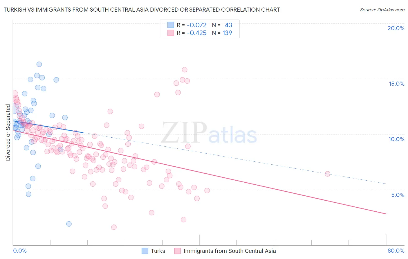 Turkish vs Immigrants from South Central Asia Divorced or Separated