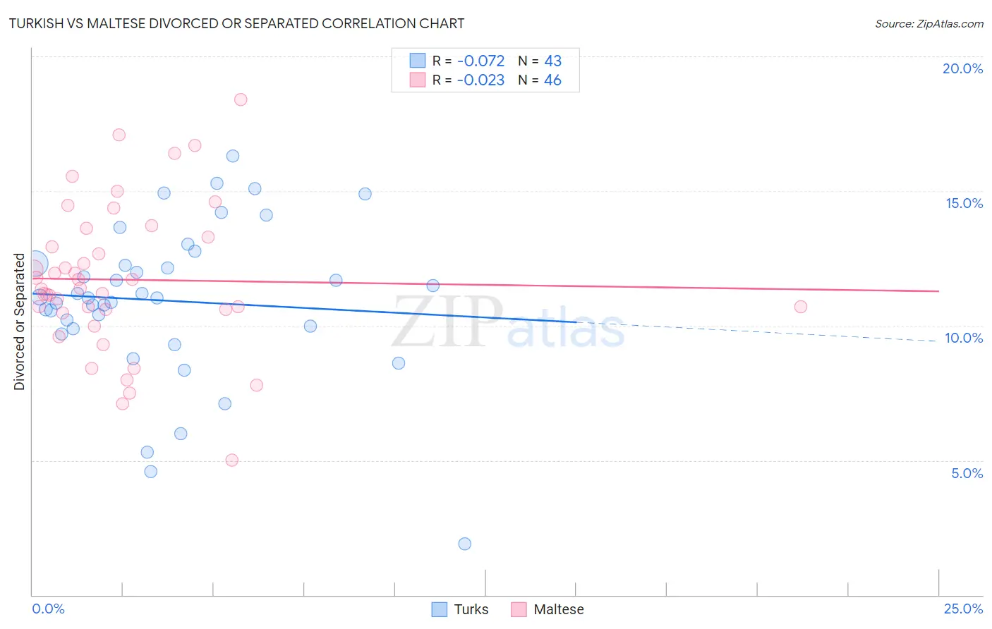 Turkish vs Maltese Divorced or Separated