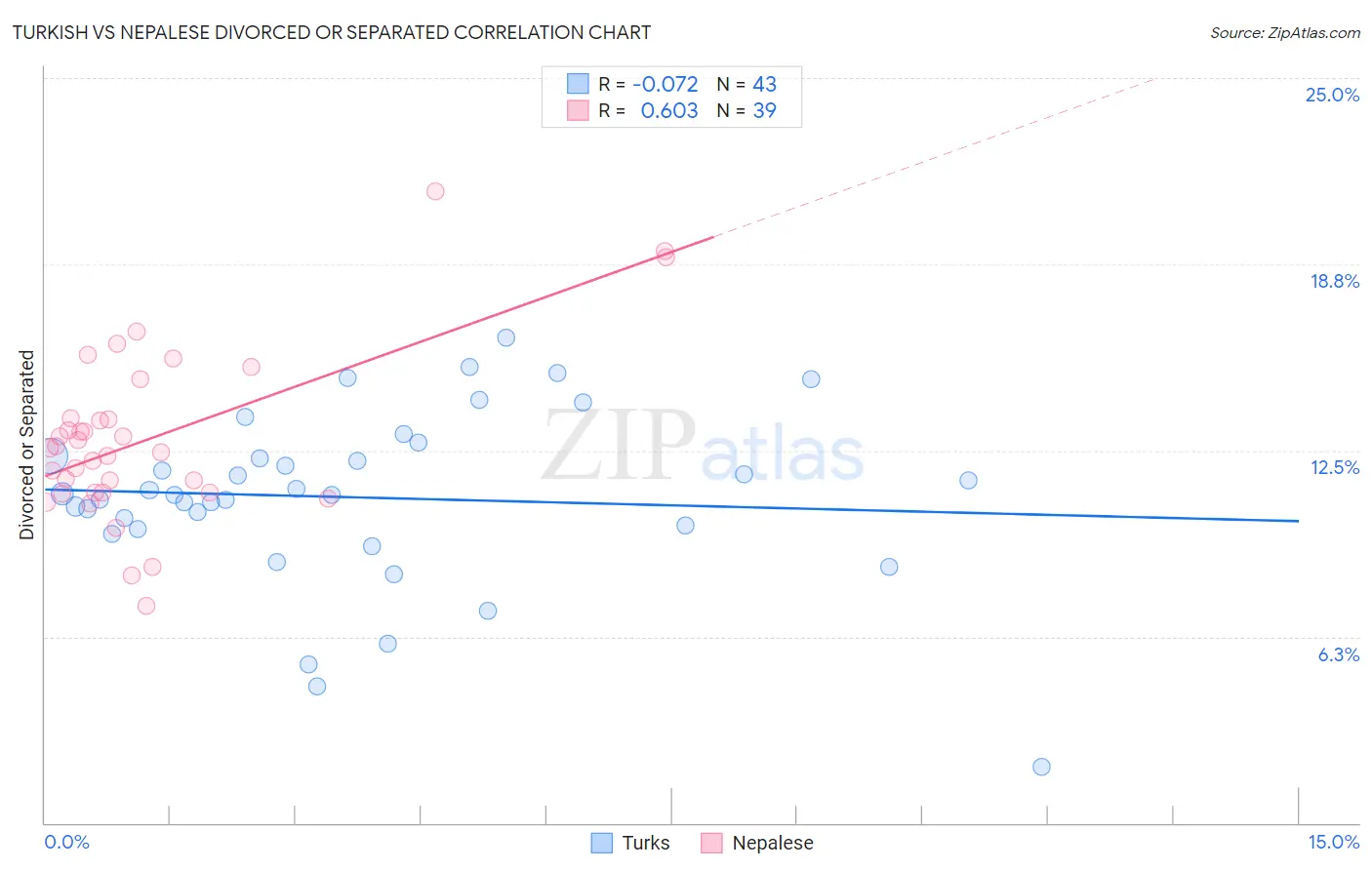 Turkish vs Nepalese Divorced or Separated