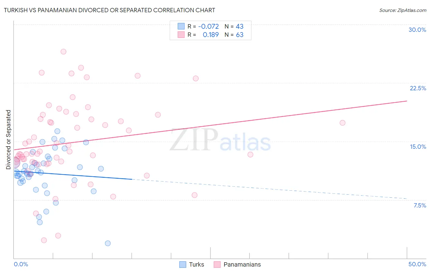 Turkish vs Panamanian Divorced or Separated