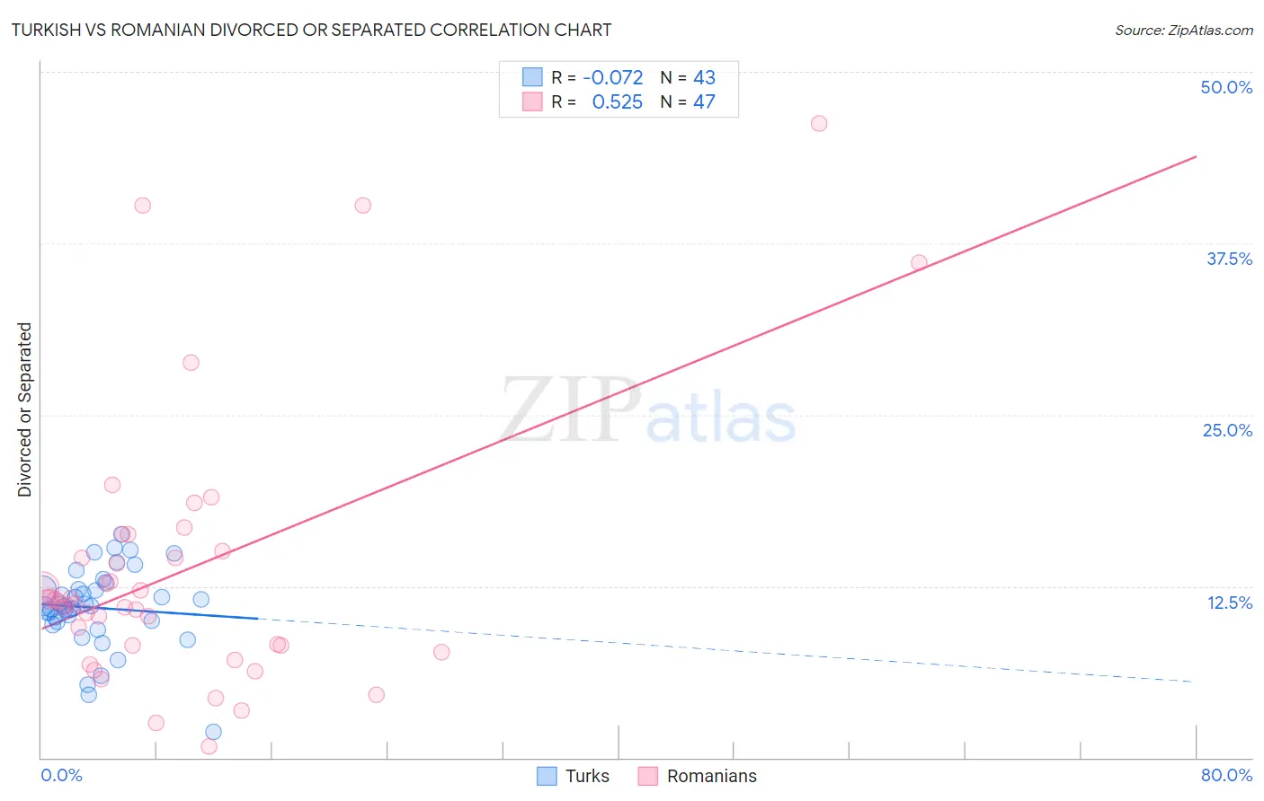 Turkish vs Romanian Divorced or Separated