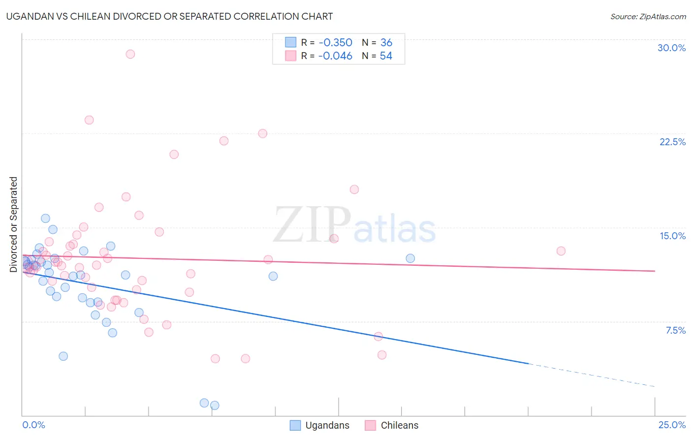 Ugandan vs Chilean Divorced or Separated