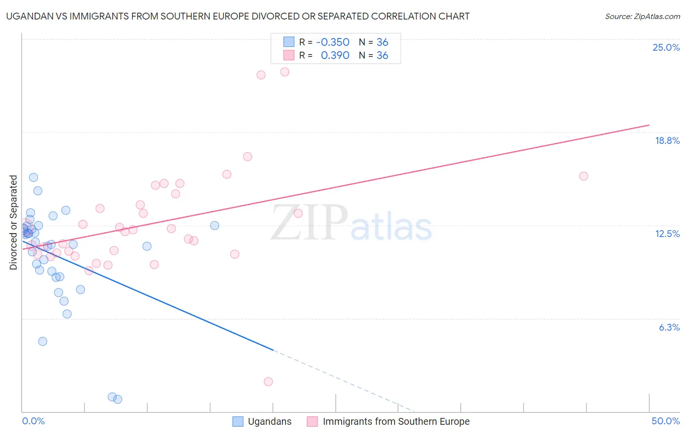 Ugandan vs Immigrants from Southern Europe Divorced or Separated