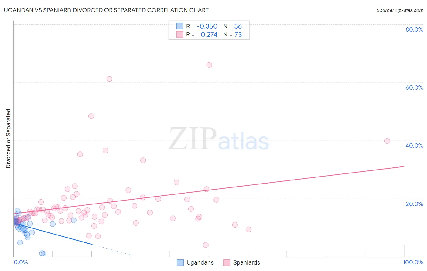 Ugandan vs Spaniard Divorced or Separated