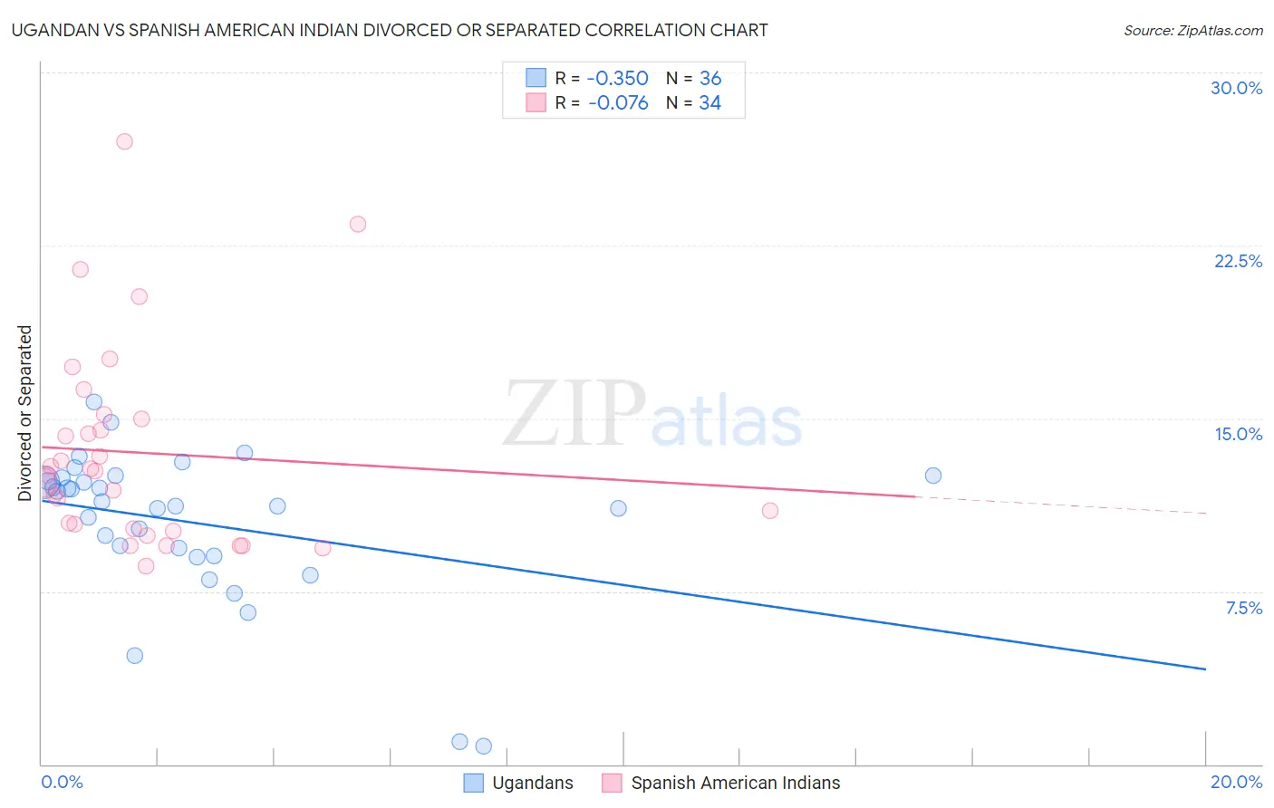 Ugandan vs Spanish American Indian Divorced or Separated