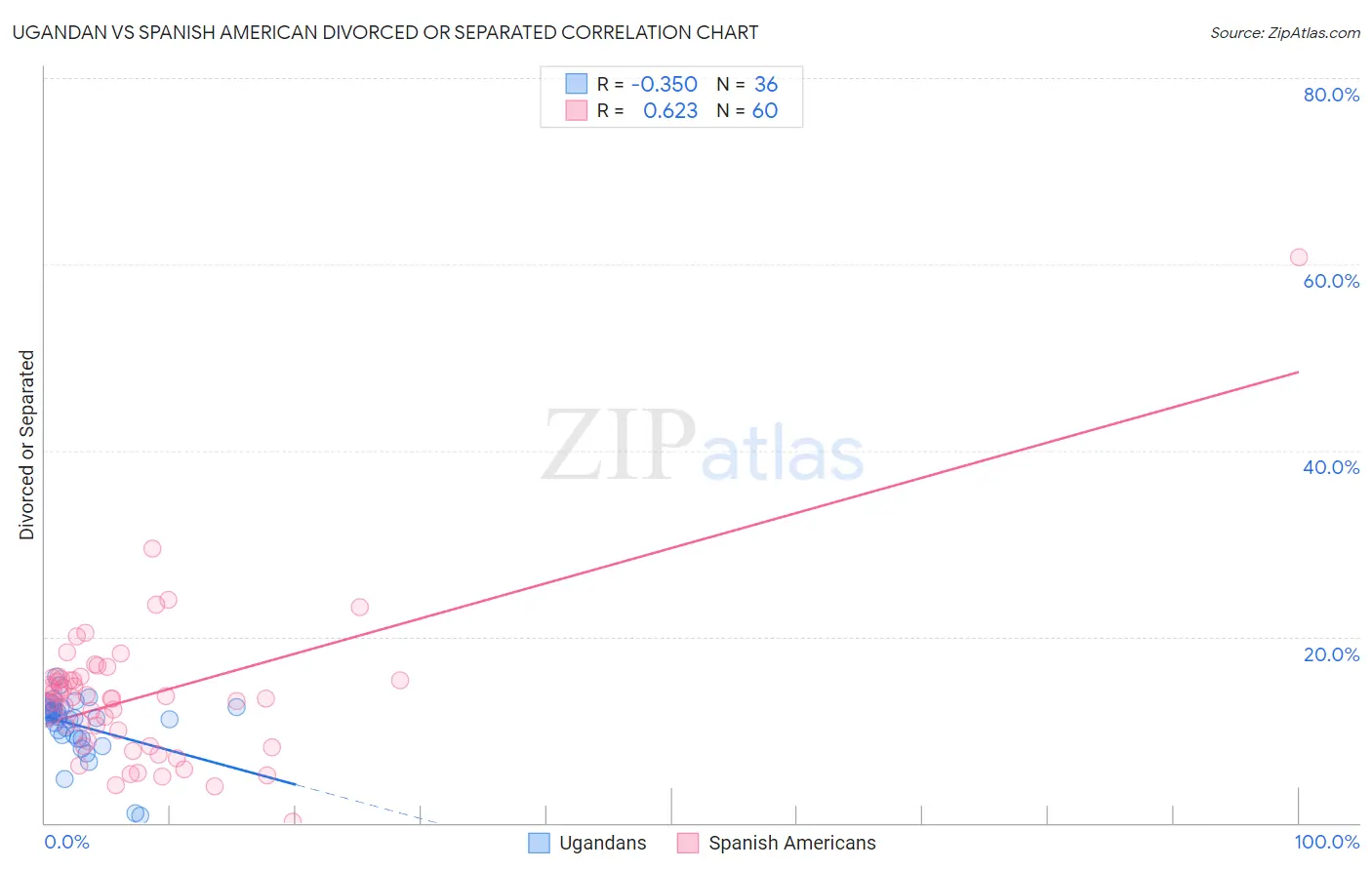 Ugandan vs Spanish American Divorced or Separated