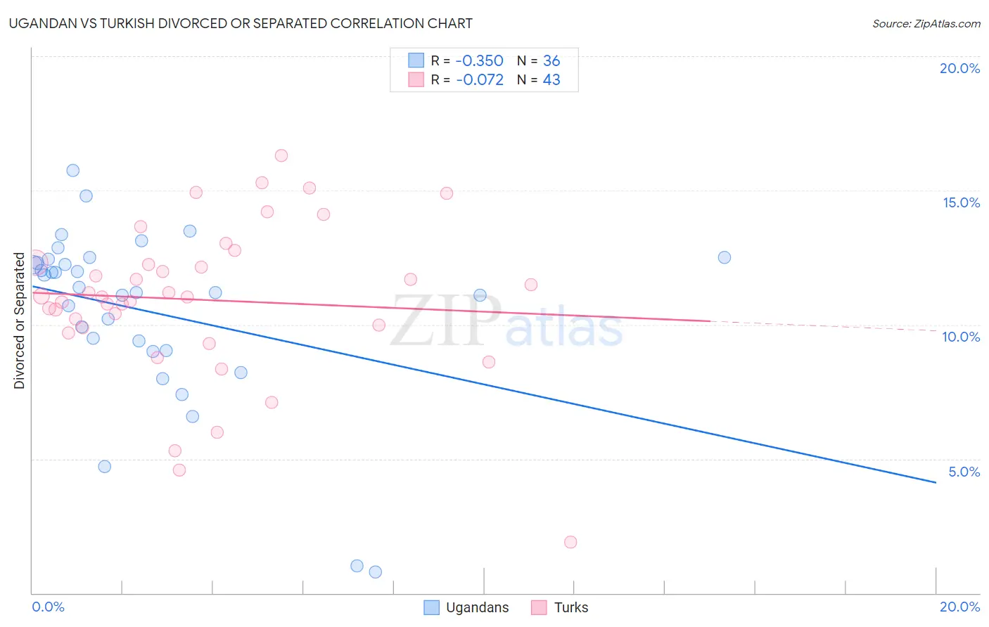 Ugandan vs Turkish Divorced or Separated