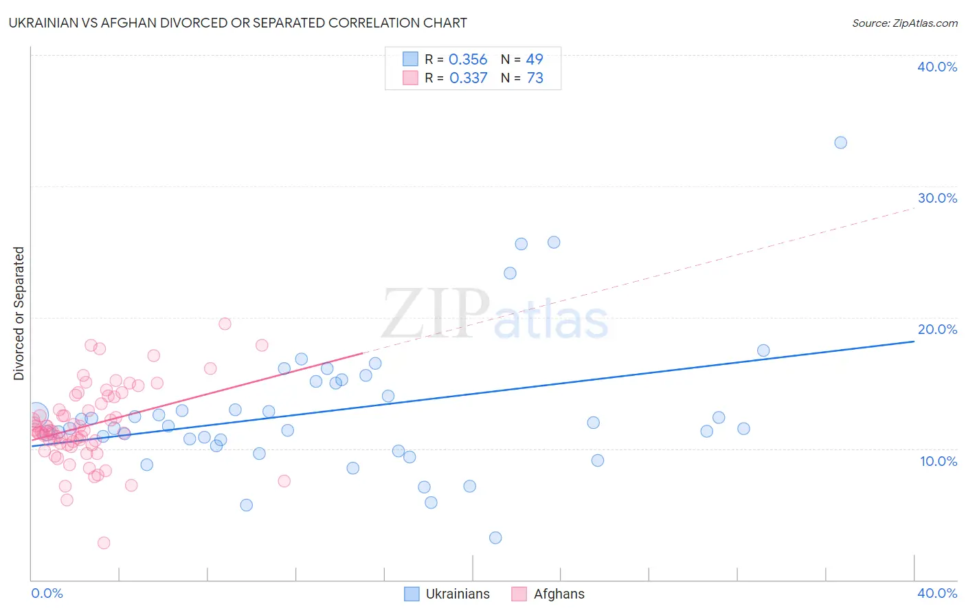 Ukrainian vs Afghan Divorced or Separated