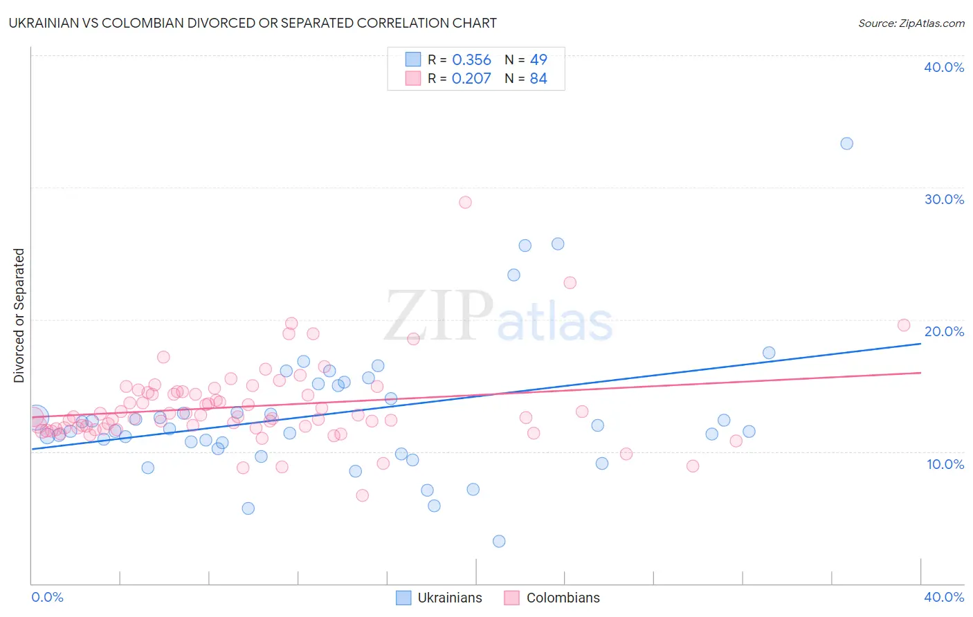 Ukrainian vs Colombian Divorced or Separated