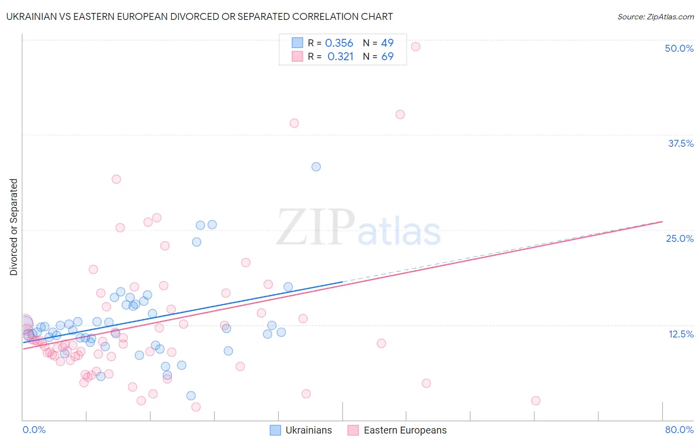 Ukrainian vs Eastern European Divorced or Separated