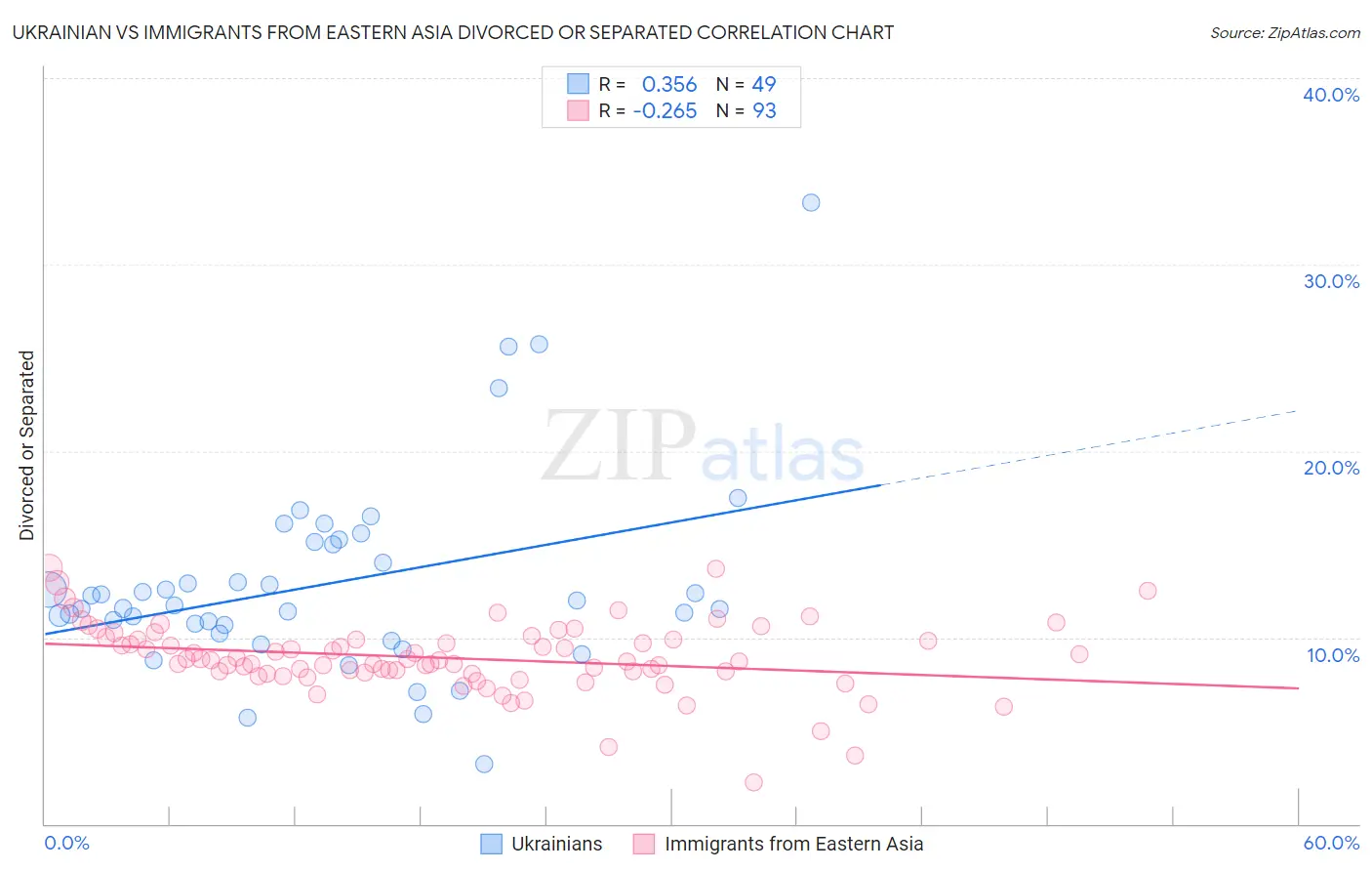 Ukrainian vs Immigrants from Eastern Asia Divorced or Separated