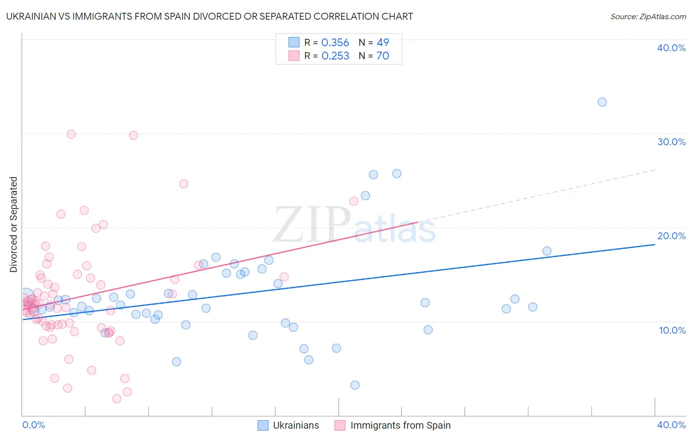 Ukrainian vs Immigrants from Spain Divorced or Separated