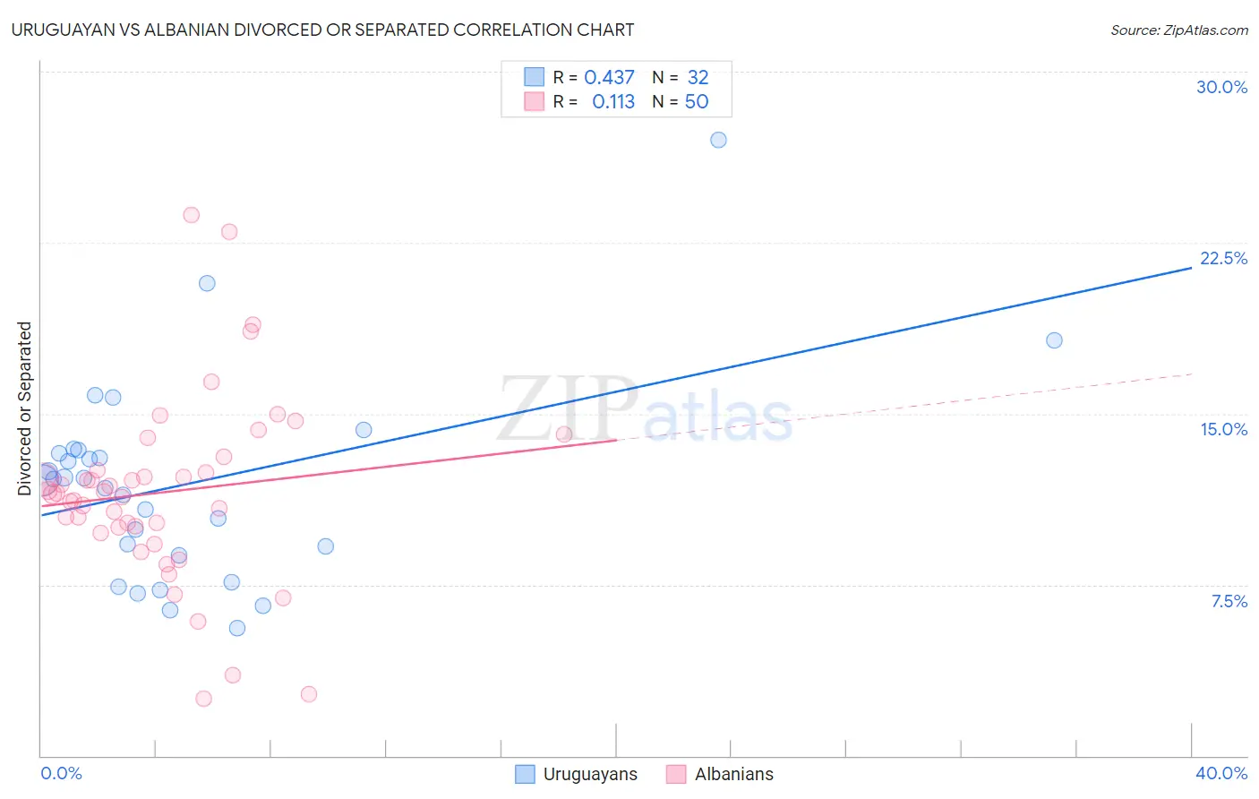 Uruguayan vs Albanian Divorced or Separated