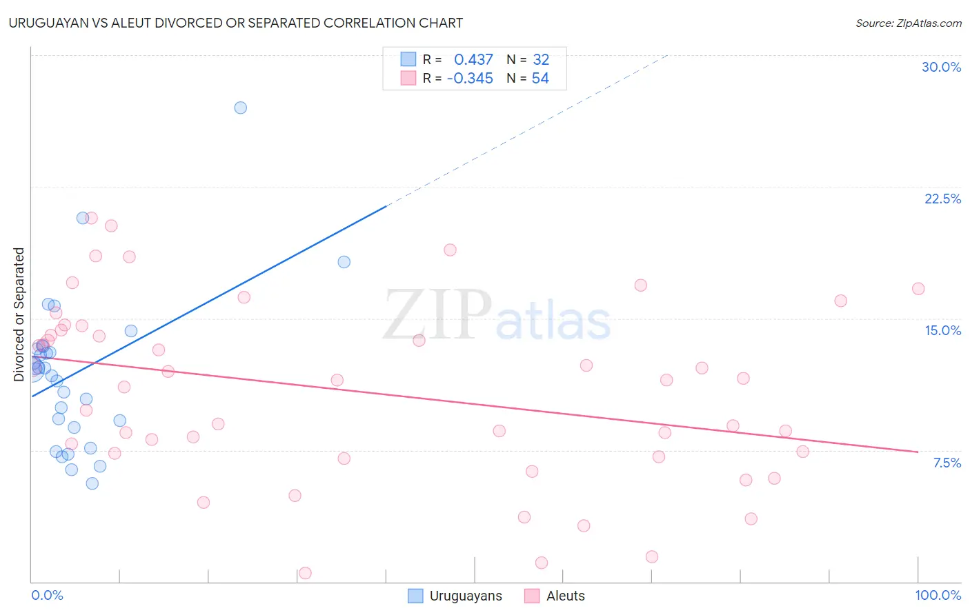 Uruguayan vs Aleut Divorced or Separated