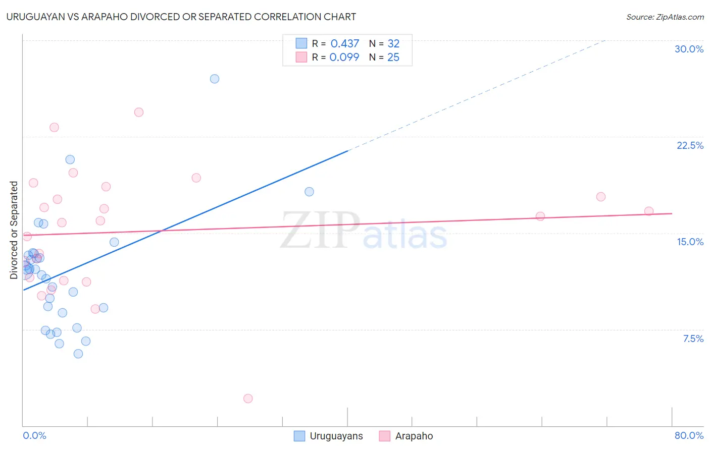 Uruguayan vs Arapaho Divorced or Separated