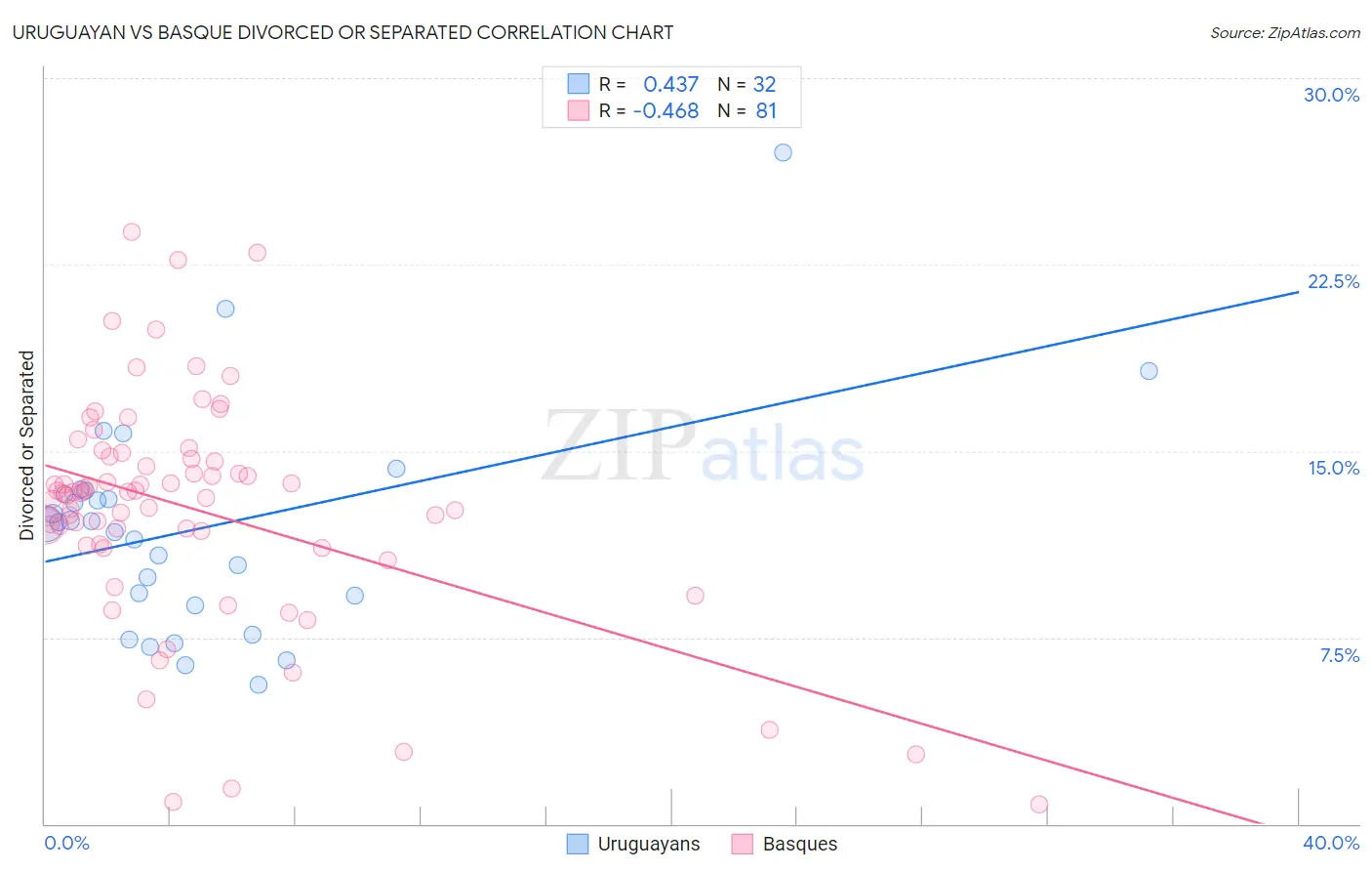 Uruguayan vs Basque Divorced or Separated