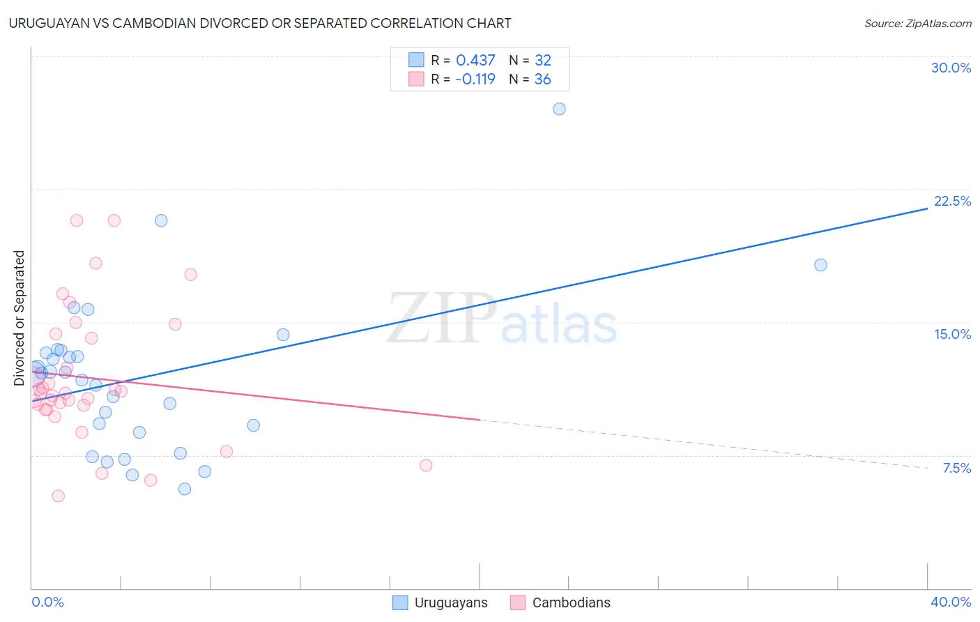 Uruguayan vs Cambodian Divorced or Separated