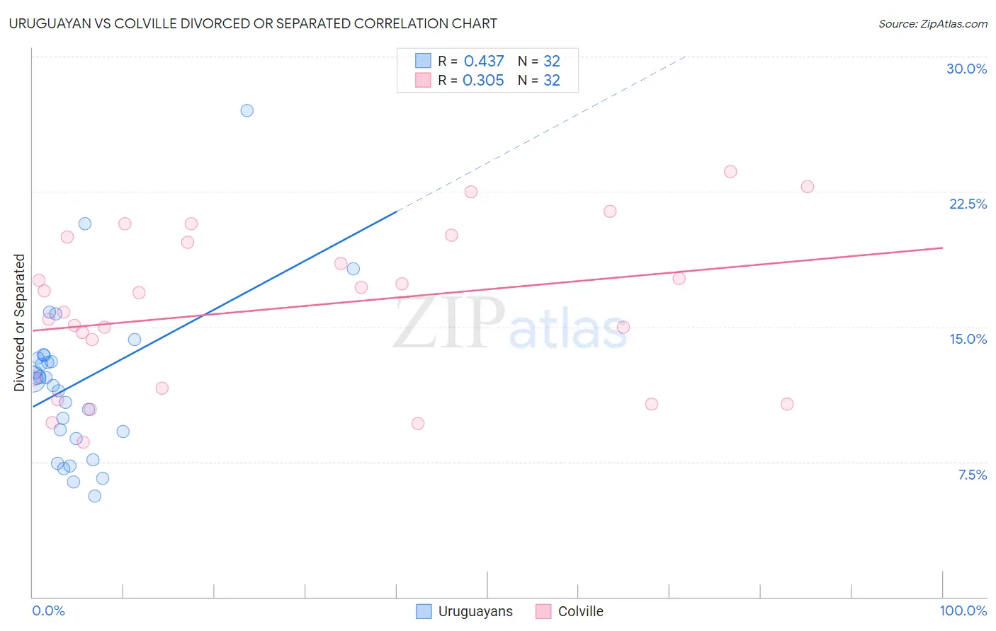 Uruguayan vs Colville Divorced or Separated