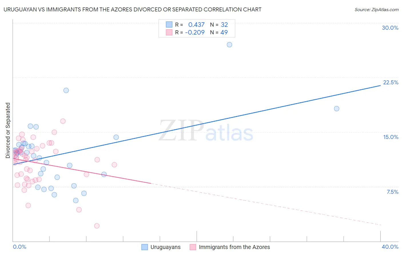 Uruguayan vs Immigrants from the Azores Divorced or Separated